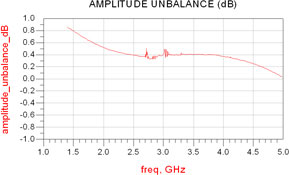 Figure 11: Marchand balun amplitude unbalance